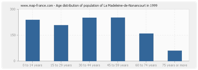 Age distribution of population of La Madeleine-de-Nonancourt in 1999
